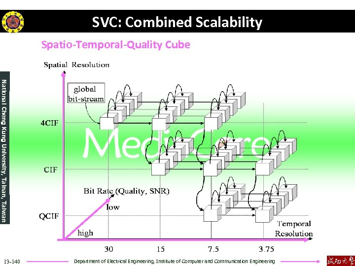 SVC: Combined Scalability Spatio-Temporal-Quality Cube National Cheng Kung University, Tainan, Taiwan 13 -140 Department