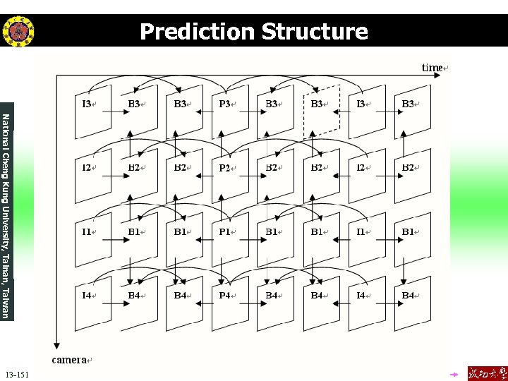 Prediction Structure National Cheng Kung University, Tainan, Taiwan 13 -151 Department of Electrical Engineering,