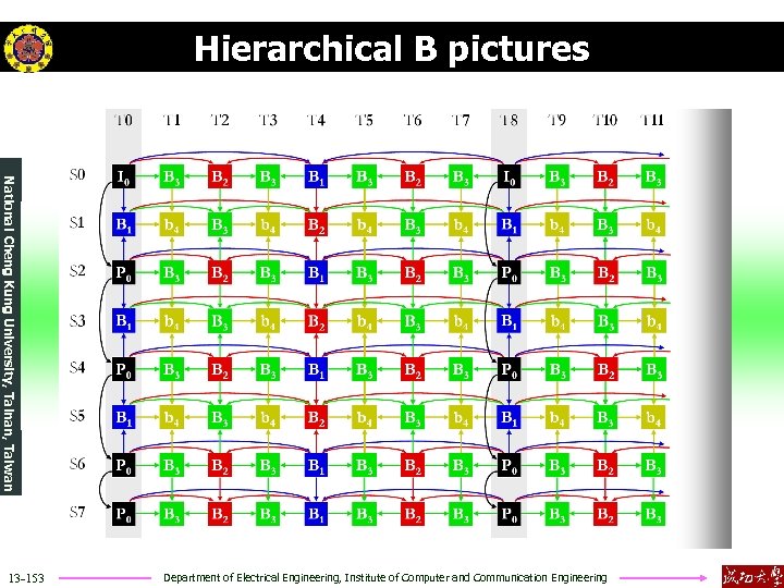Hierarchical B pictures National Cheng Kung University, Tainan, Taiwan 13 -153 Department of Electrical