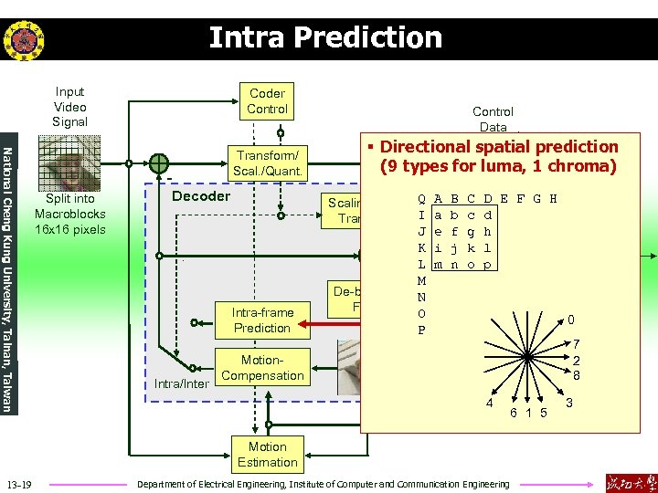 Intra Prediction Input Video Signal Coder Control National Cheng Kung University, Tainan, Taiwan Transform/