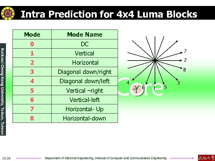 Intra Prediction for 4 x 4 Luma Blocks 13 -20 Mode Name 0 National