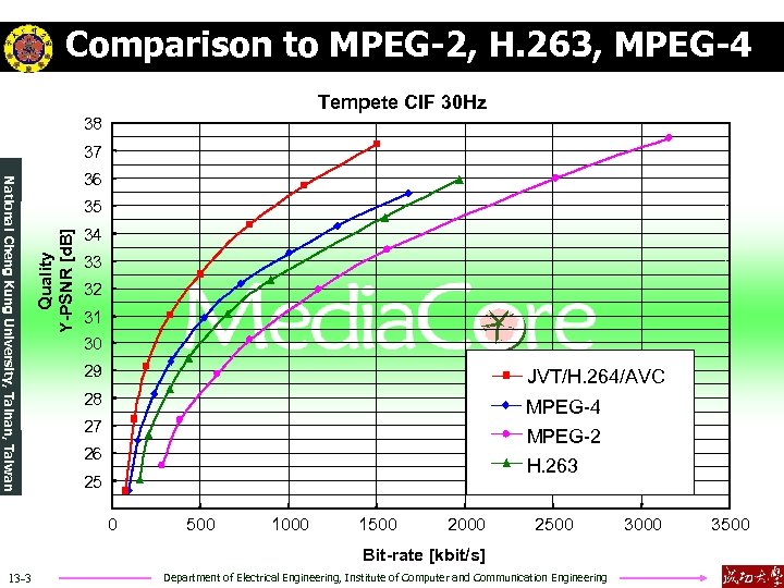 Comparison to MPEG-2, H. 263, MPEG-4 Tempete CIF 30 Hz 38 37 35 Quality