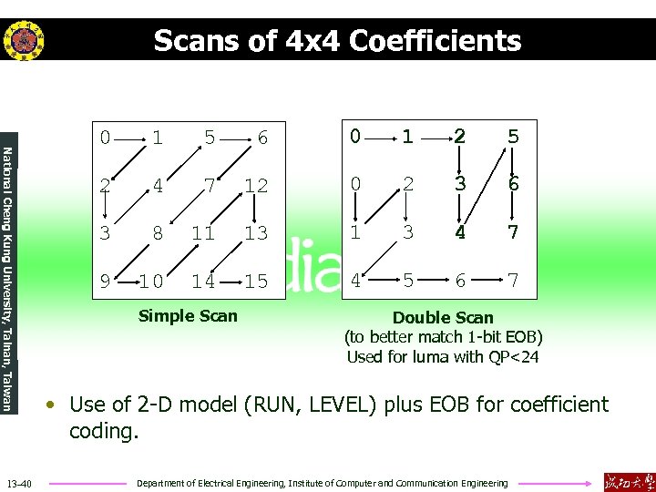 Scans of 4 x 4 Coefficients National Cheng Kung University, Tainan, Taiwan 13 -40