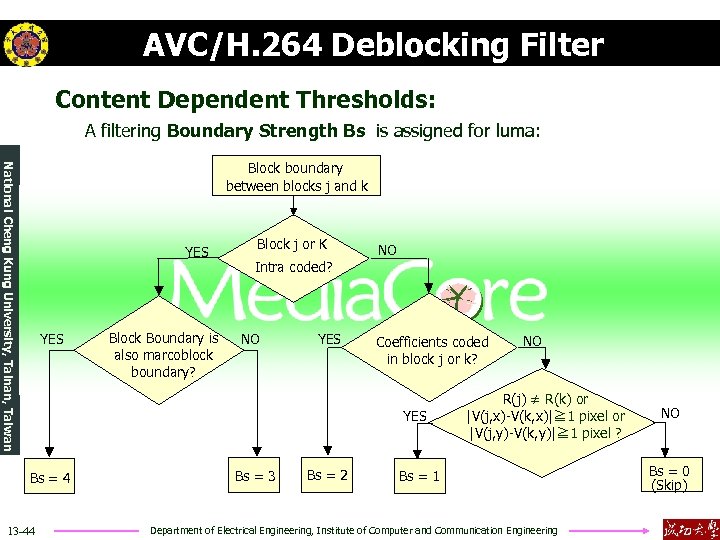 AVC/H. 264 Deblocking Filter Content Dependent Thresholds: A filtering Boundary Strength Bs is assigned