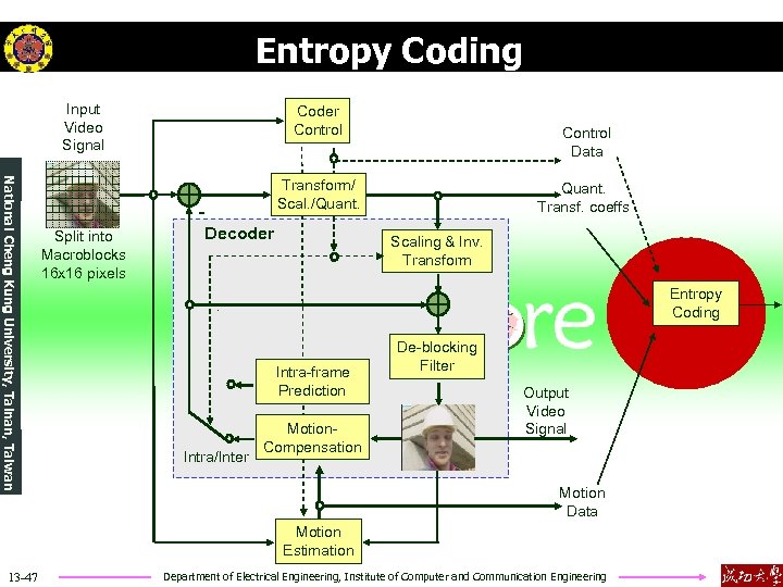 Entropy Coding Input Video Signal Coder Control National Cheng Kung University, Tainan, Taiwan Transform/