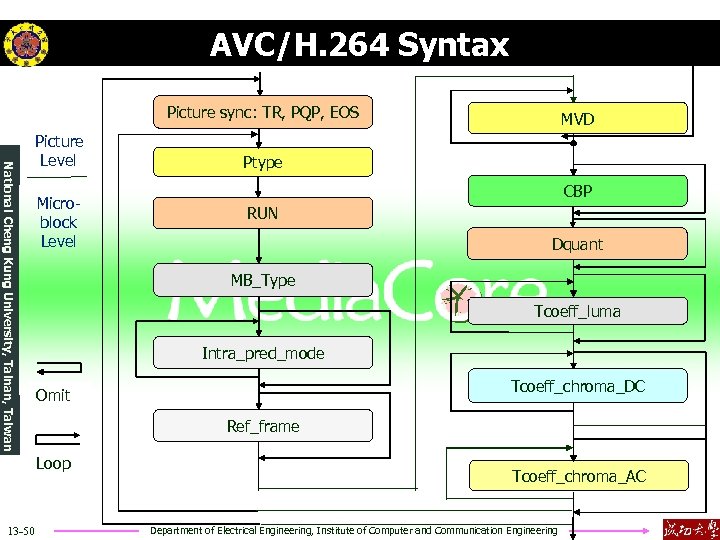 AVC/H. 264 Syntax Picture sync: TR, PQP, EOS National Cheng Kung University, Tainan, Taiwan