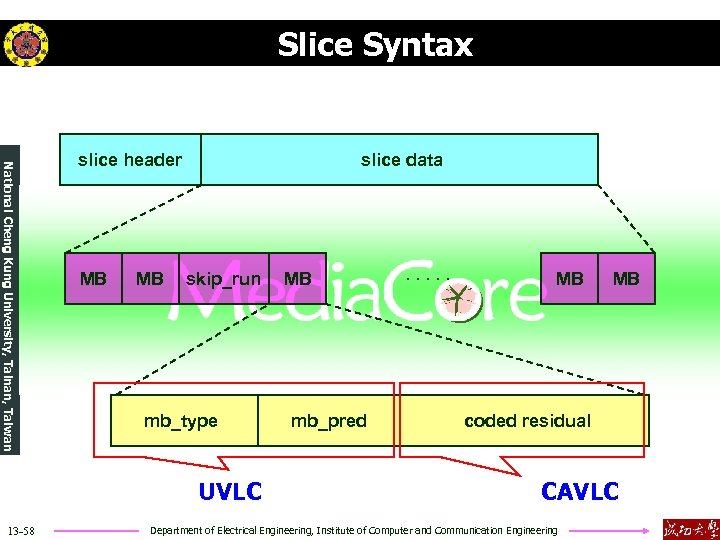 Slice Syntax National Cheng Kung University, Tainan, Taiwan slice header MB MB slice data