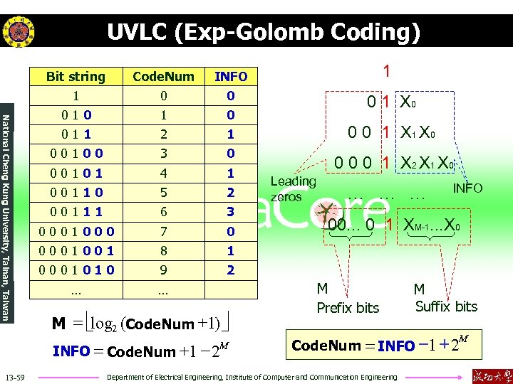 UVLC (Exp-Golomb Coding) National Cheng Kung University, Tainan, Taiwan Bit string 1 Code. Num