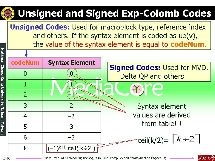 Unsigned and Signed Exp-Colomb Codes National Cheng Kung University, Tainan, Taiwan Unsigned Codes: Used
