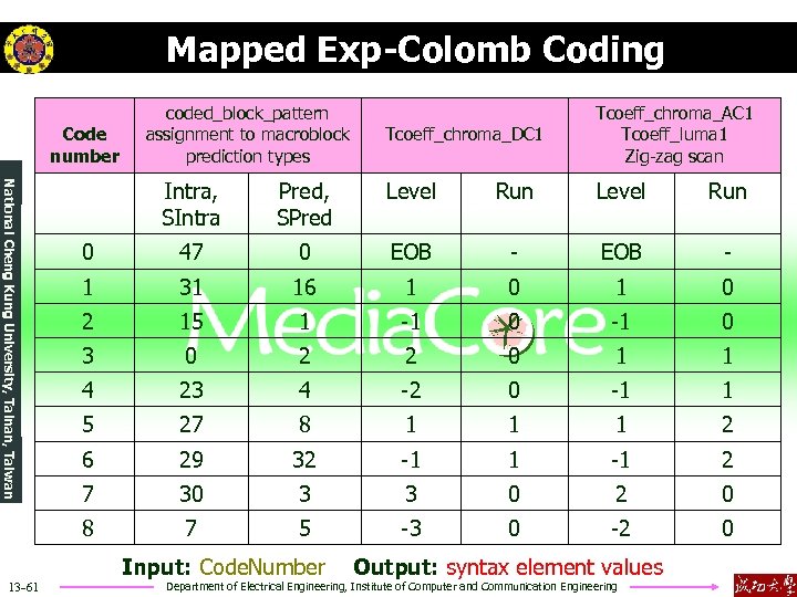Mapped Exp-Colomb Coding Code number coded_block_pattern assignment to macroblock prediction types Tcoeff_chroma_DC 1 Tcoeff_chroma_AC