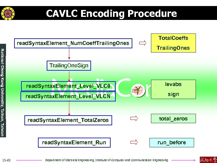 CAVLC Encoding Procedure read. Syntax. Element_Num. Coeff. Trailing. Ones National Cheng Kung University, Tainan,