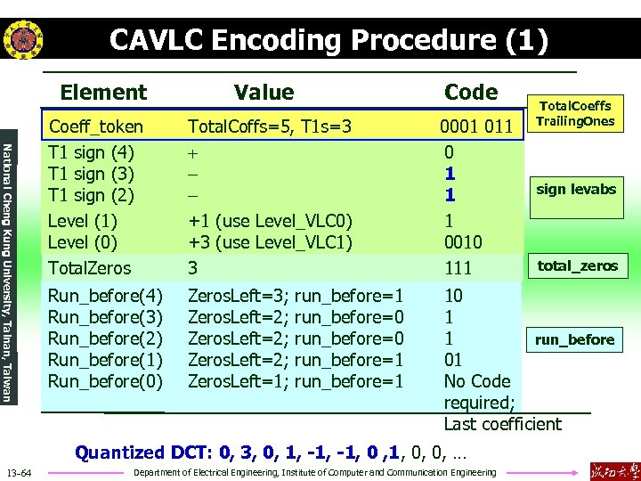 CAVLC Encoding Procedure (1) Element Value Code National Cheng Kung University, Tainan, Taiwan Coeff_token