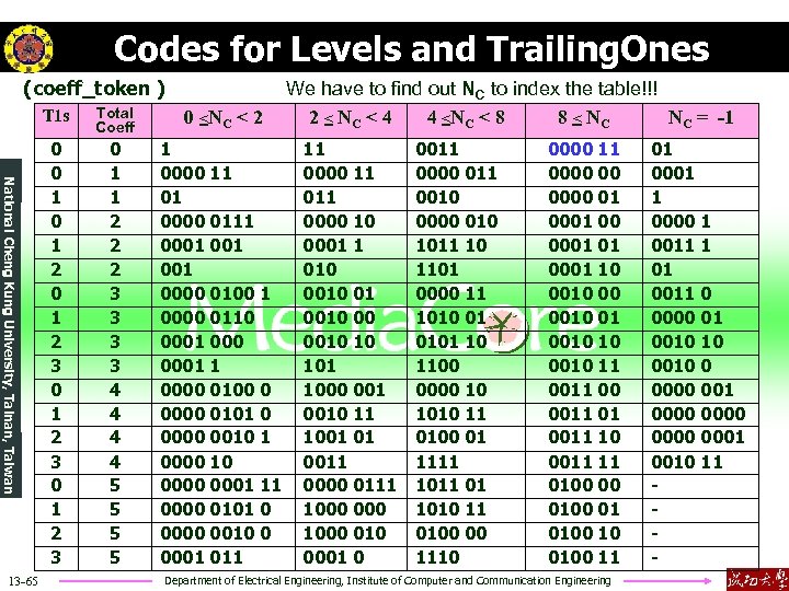 Codes for Levels and Trailing. Ones (coeff_token ) National Cheng Kung University, Tainan, Taiwan