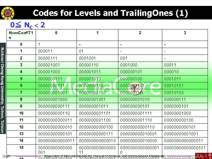 Codes for Levels and Trailing. Ones (1) 0≦ NC < 2 Num. CoefT 1