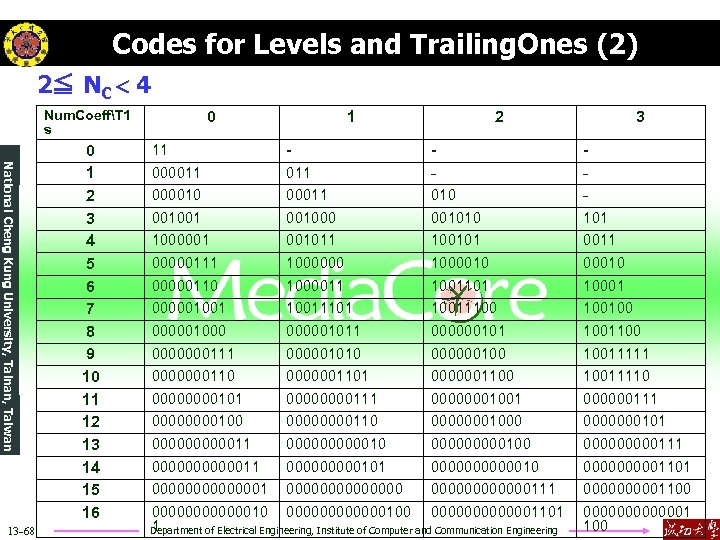 Codes for Levels and Trailing. Ones (2) 2≦ NC < 4 Num. CoeffT 1