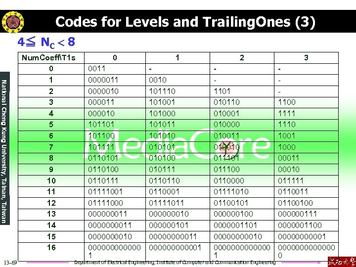 Codes for Levels and Trailing. Ones (3) 4≦ NC < 8 National Cheng Kung