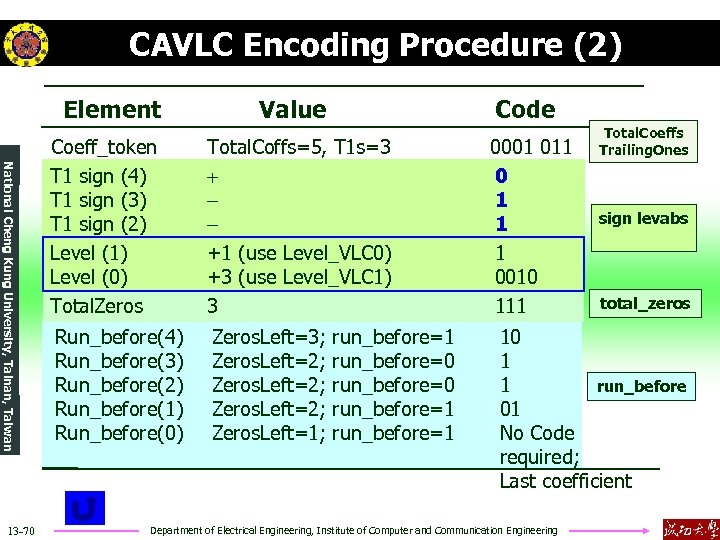 CAVLC Encoding Procedure (2) Element Value Code National Cheng Kung University, Tainan, Taiwan 13