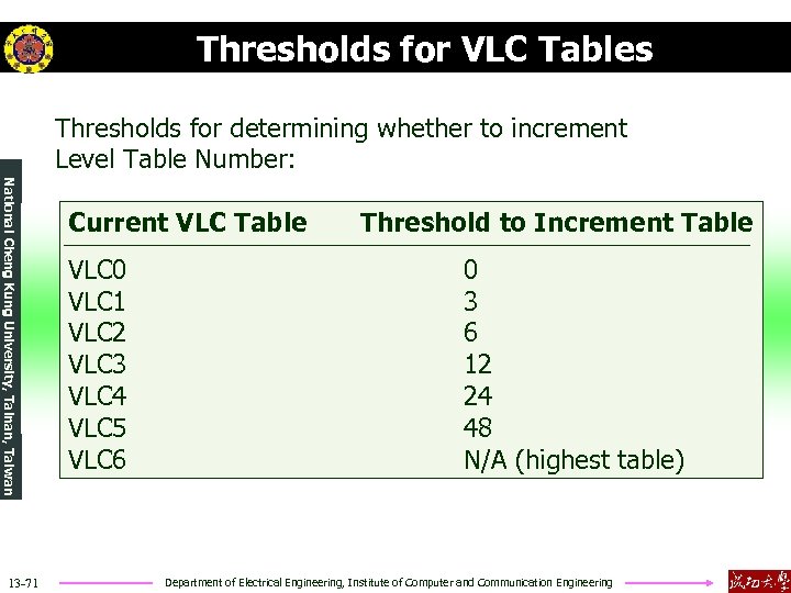 Thresholds for VLC Tables Thresholds for determining whether to increment Level Table Number: National
