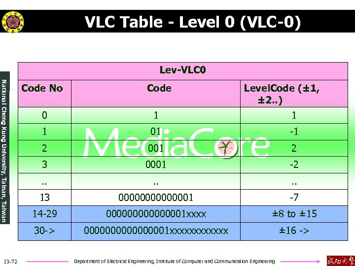  VLC Table - Level 0 (VLC-0) Lev-VLC 0 National Cheng Kung University, Tainan,