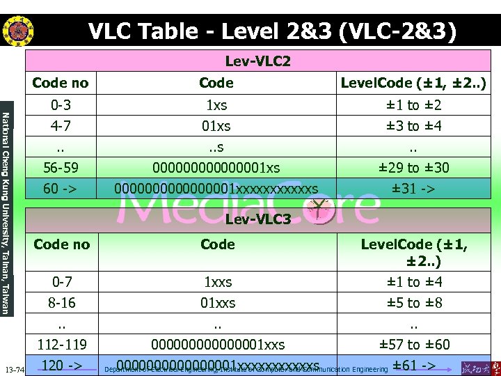 VLC Table - Level 2&3 (VLC-2&3) Lev-VLC 2 National Cheng Kung University, Tainan,