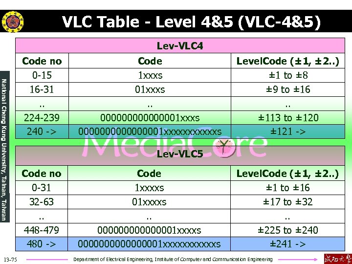 VLC Table - Level 4&5 (VLC-4&5) Lev-VLC 4 National Cheng Kung University, Tainan,