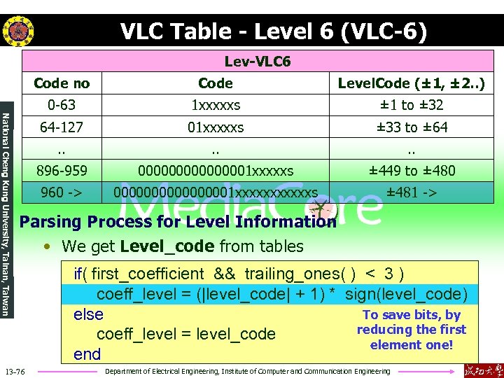 VLC Table - Level 6 (VLC-6) Lev-VLC 6 National Cheng Kung University, Tainan,