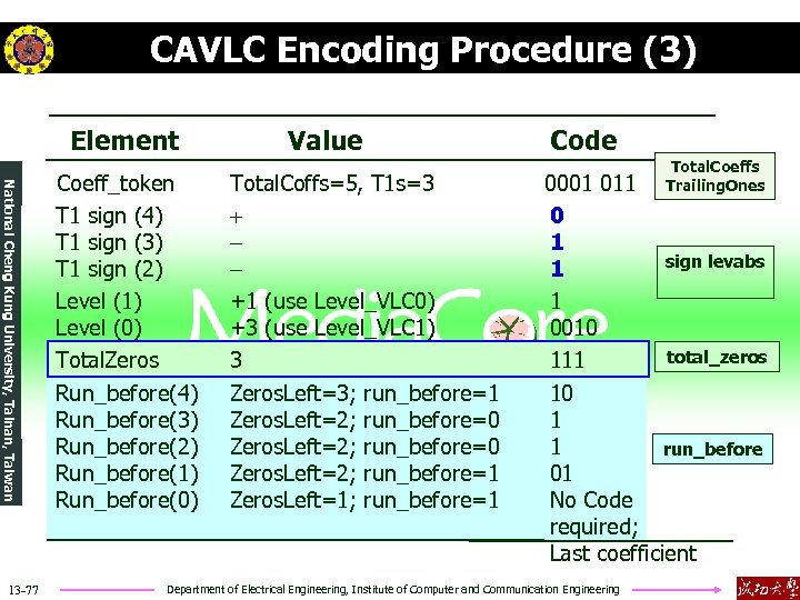 CAVLC Encoding Procedure (3) Element Value Code National Cheng Kung University, Tainan, Taiwan 13
