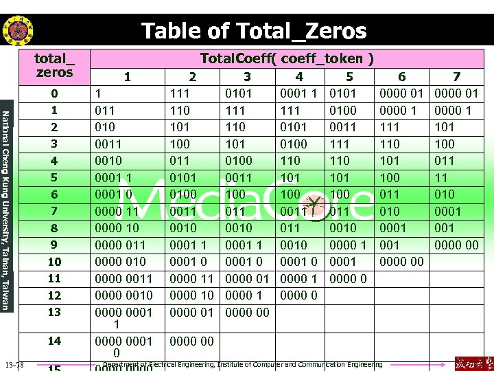 Table of Total_Zeros total_ zeros 0 National Cheng Kung University, Tainan, Taiwan 1 2