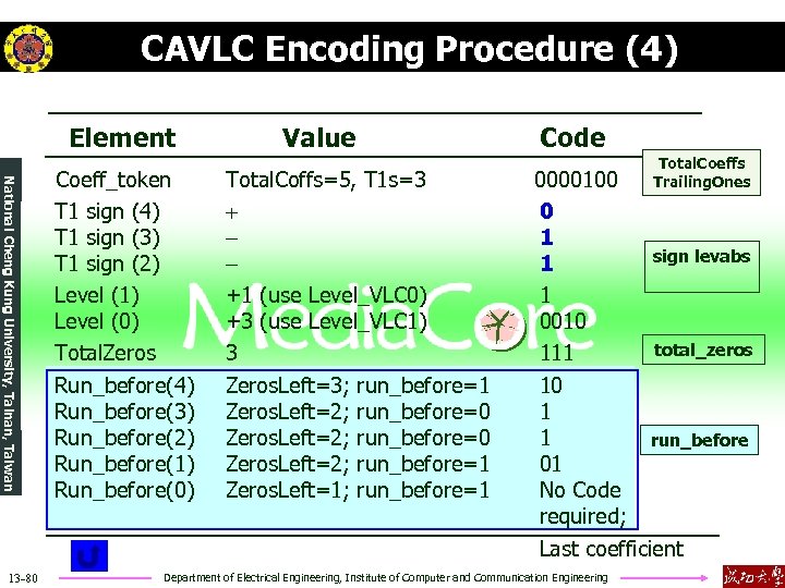 CAVLC Encoding Procedure (4) Element Value Code National Cheng Kung University, Tainan, Taiwan 13