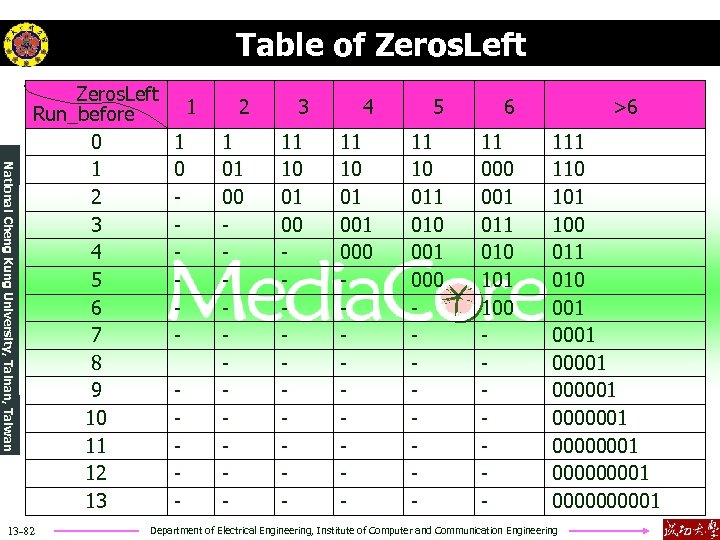 Table of Zeros. Left National Cheng Kung University, Tainan, Taiwan Zeros. Left Run_before 0