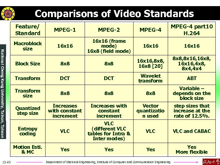 Comparisons of Video Standards Feature/ Standard National Cheng Kung University, Tainan, Taiwan Macroblock size