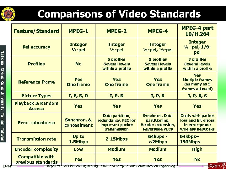 Comparisons of Video Standards MPEG-2 MPEG-4 part 10/H. 264 Integer ½-pel Integer ¼-pel, ½-pel