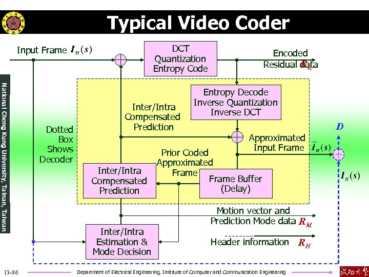 Typical Video Coder DCT Quantization Entropy Code Input Frame National Cheng Kung University, Tainan,