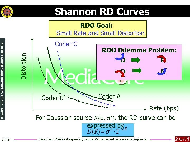 Shannon RD Curves RDO Goal: Small Rate and Small Distortion National Cheng Kung University,