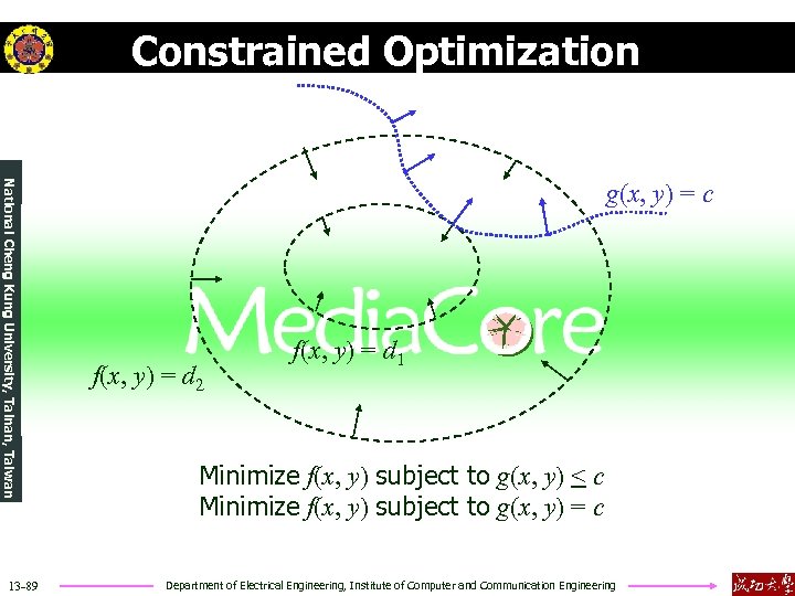 Constrained Optimization National Cheng Kung University, Tainan, Taiwan 13 -89 g(x, y) = c