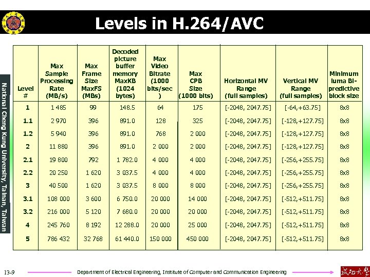 Levels in H. 264/AVC National Cheng Kung University, Tainan, Taiwan Max Sample Frame Processing