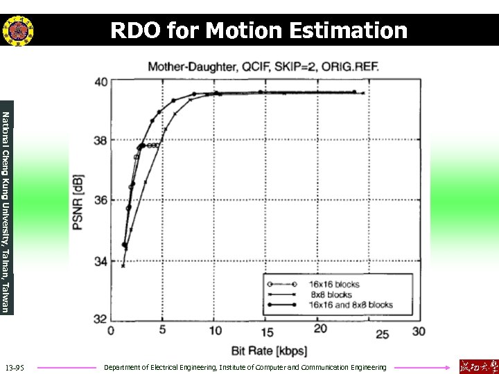 RDO for Motion Estimation National Cheng Kung University, Tainan, Taiwan 13 -95 Department of