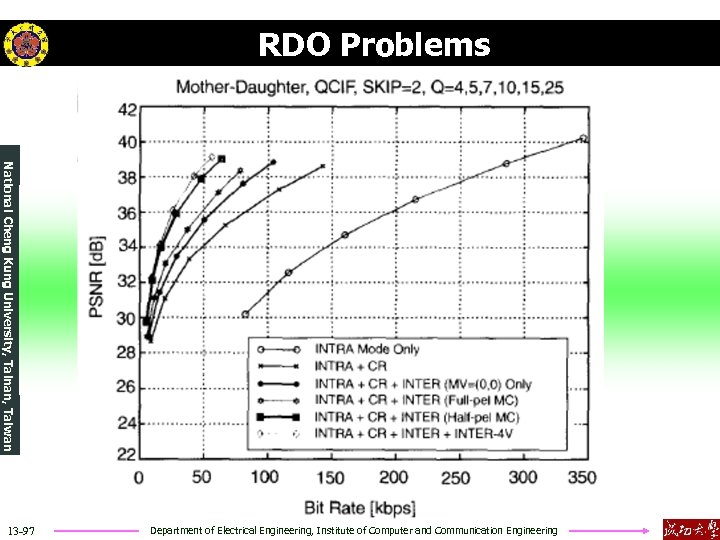 RDO Problems National Cheng Kung University, Tainan, Taiwan 13 -97 Department of Electrical Engineering,