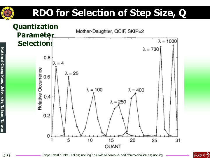 RDO for Selection of Step Size, Q National Cheng Kung University, Tainan, Taiwan 13
