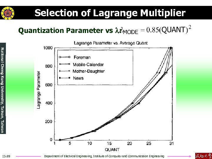 Selection of Lagrange Multiplier Quantization Parameter vs l: National Cheng Kung University, Tainan, Taiwan
