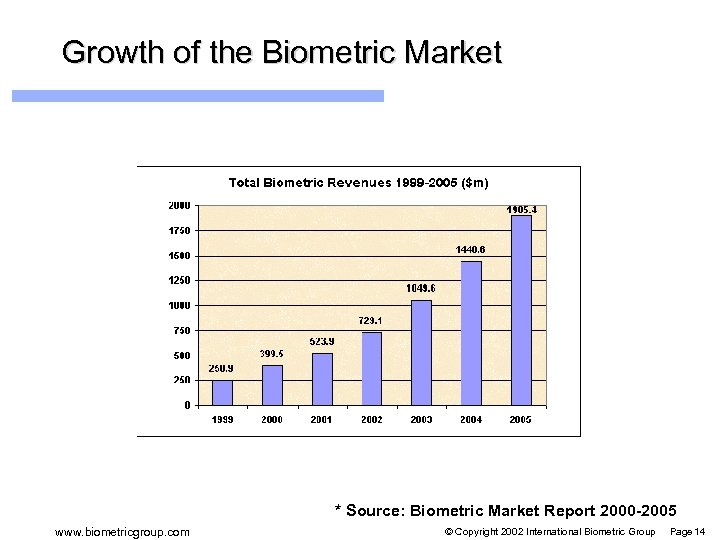 Growth of the Biometric Market * Source: Biometric Market Report 2000 -2005 www. biometricgroup.