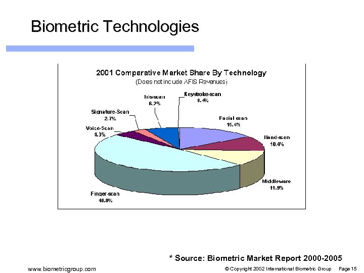 Biometric Technologies * Source: Biometric Market Report 2000 -2005 www. biometricgroup. com © Copyright