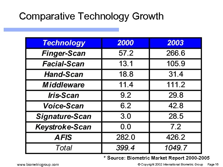 Comparative Technology Growth * Source: Biometric Market Report 2000 -2005 www. biometricgroup. com ©
