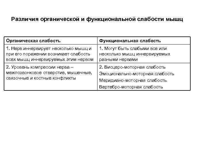 Различия органической и функциональной слабости мышц Органическая слабость Функциональная слабость 1. Нерв иннервирует несколько