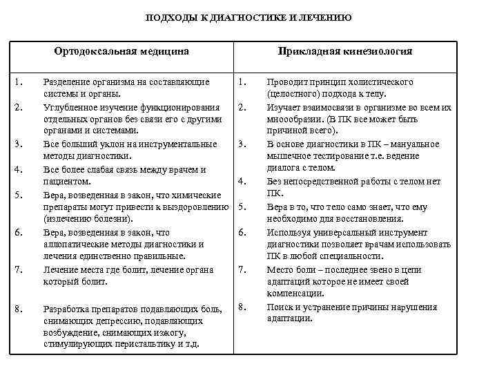 ПОДХОДЫ К ДИАГНОСТИКЕ И ЛЕЧЕНИЮ Ортодоксальная медицина 1. 2. 3. 4. 5. 6. 7.