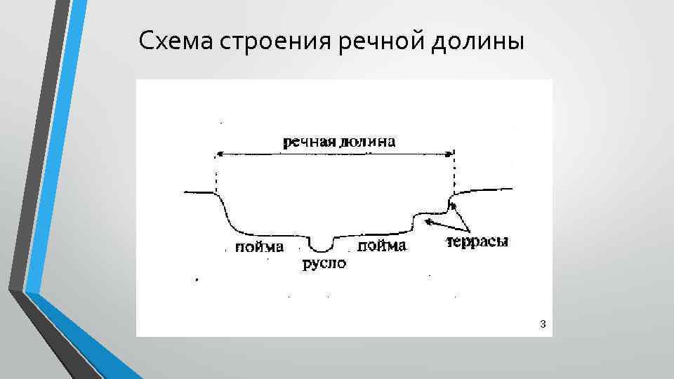 Схема строения речной долины 