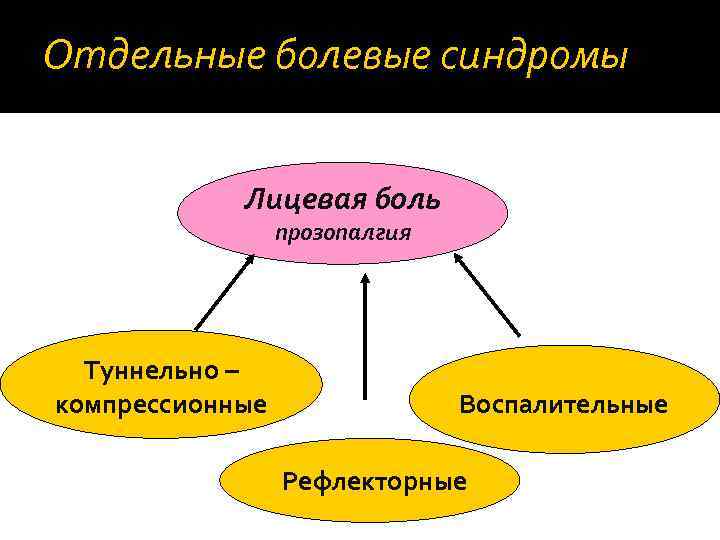 Отдельные болевые синдромы Лицевая боль прозопалгия Туннельно – компрессионные Воспалительные Рефлекторные 