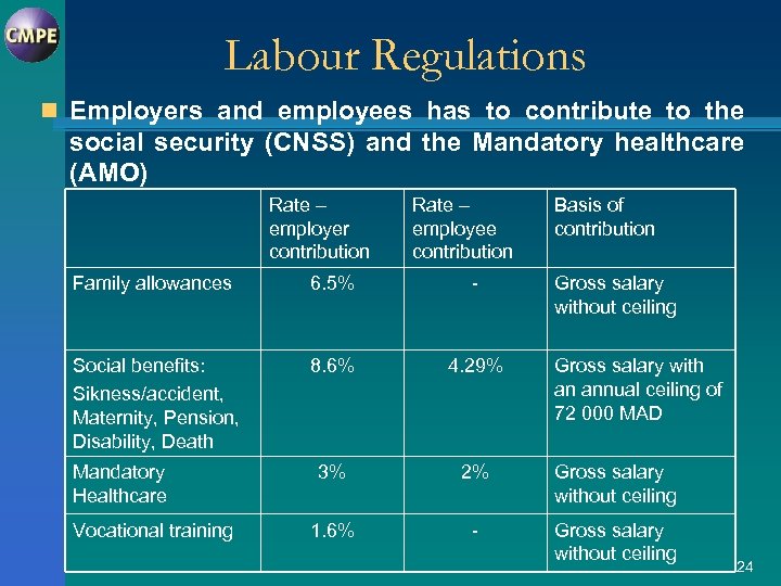 Labour Regulations n Employers and employees has to contribute to the social security (CNSS)