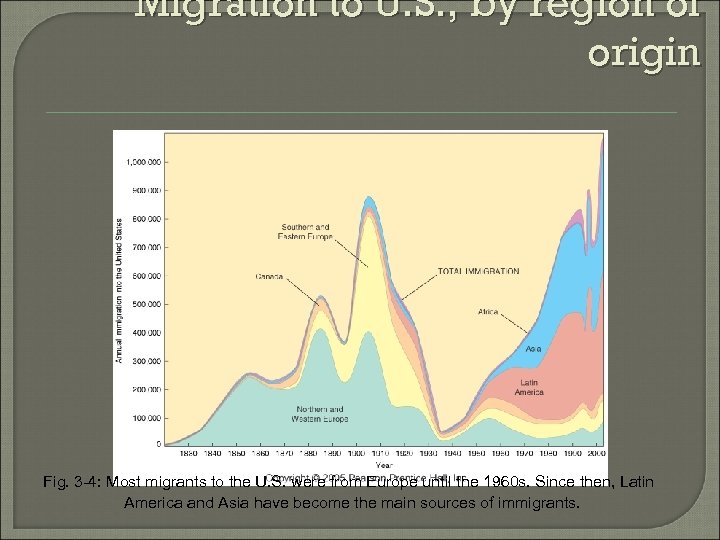 Migration to U. S. , by region of origin Fig. 3 -4: Most migrants