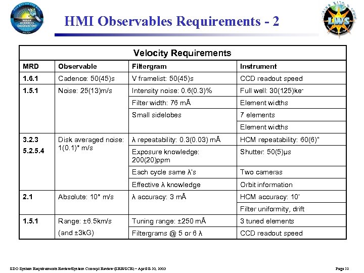 HMI Observables Requirements - 2 Velocity Requirements MRD Observable Filtergram Instrument 1. 6. 1